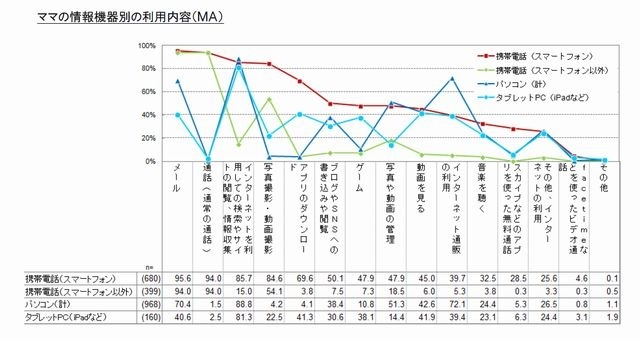 情報機器別の利用内容