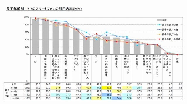 長子年齢別スマートフォンの利用内容