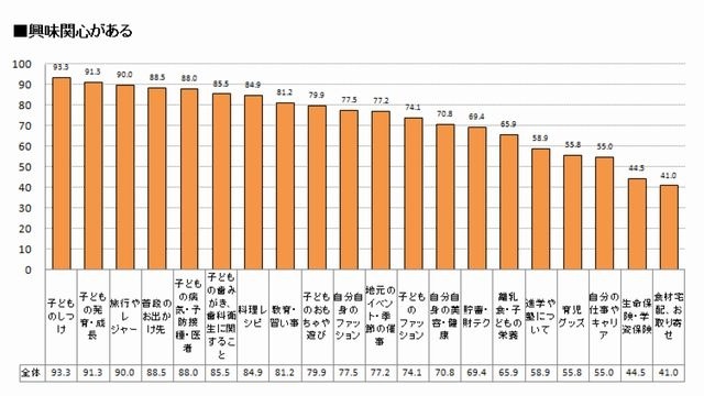 興味・関心がある項目
