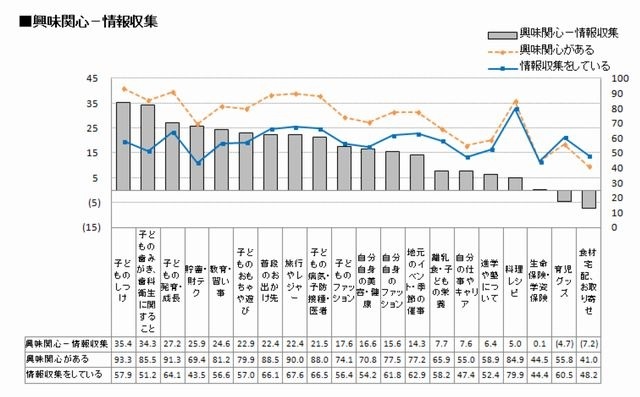 「興味・関心」と「情報収集」のスコア差