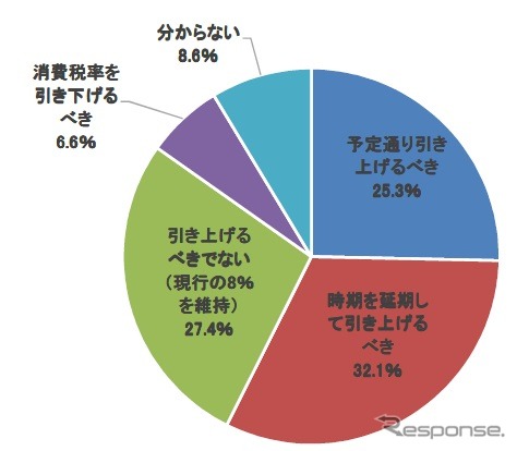 消費税率10％引き上げに関する企業の意識調査結果