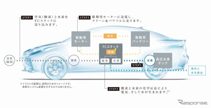 燃料電池自動車イメージ図