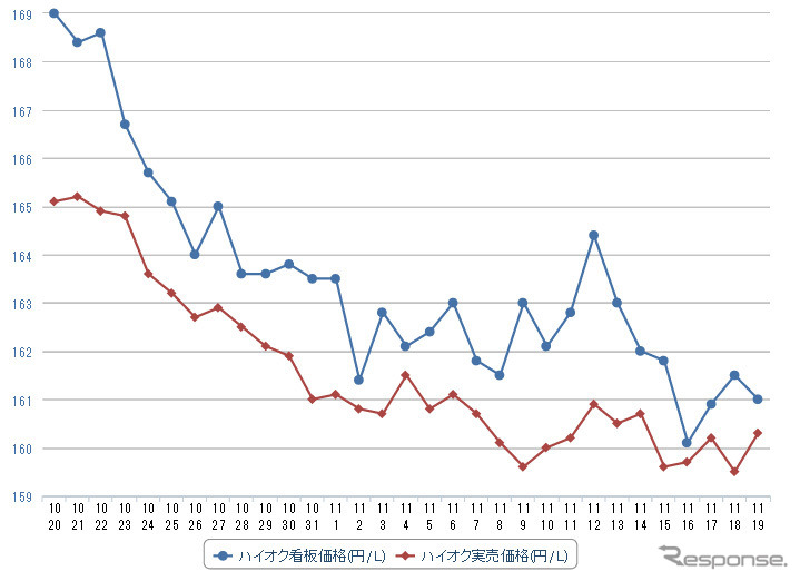 ハイオクガソリン実売価格（「e燃費」調べ）