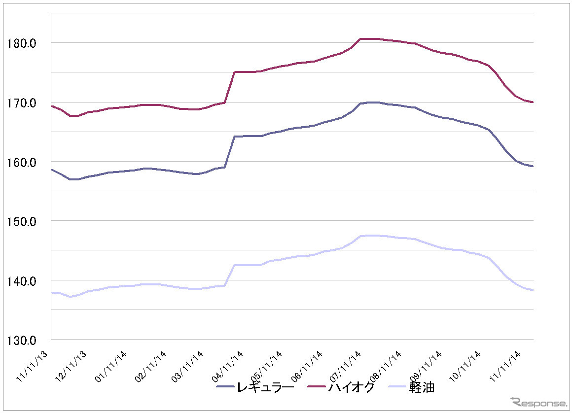 給油所のガソリン小売価格推移（資源エネルギー庁の発表をもとにレスポンス編集部でグラフ作成）