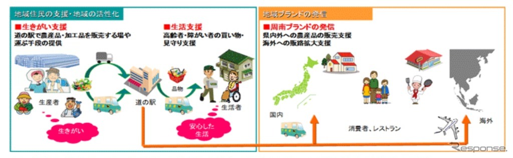 地域活性化包括連携協定の取り組み概念図