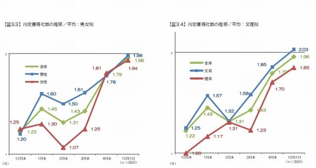 内定獲得社数