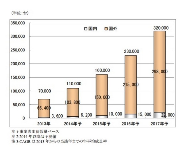 2014年 3Dプリンターの世界市場規模推移と予測、矢野経済研究所調査