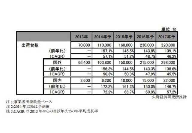 2014年 3Dプリンターの世界市場規模推移と予測、矢野経済研究所調査