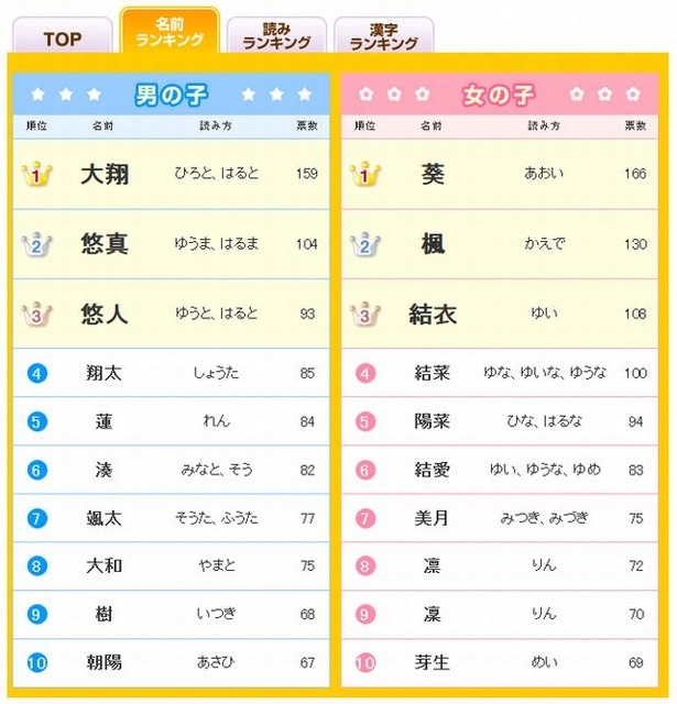 名前ランキング