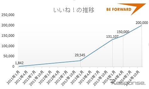いいね！ の推移