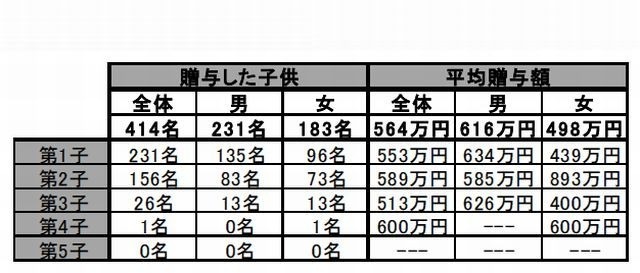 子どもが住宅を購入した際の平均贈与額