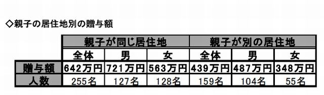親子の居住地別の贈与額