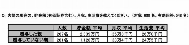 現在の貯金額や月収、生活費