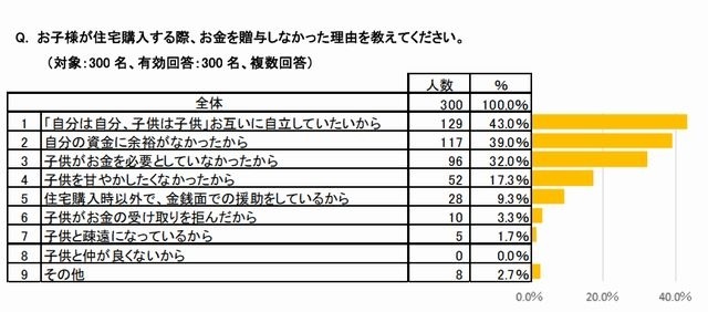 贈与しない理由