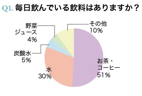 毎日飲んでいる飲料はありますか？