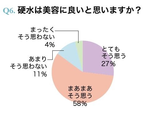硬水は美容に良いと思いますか？