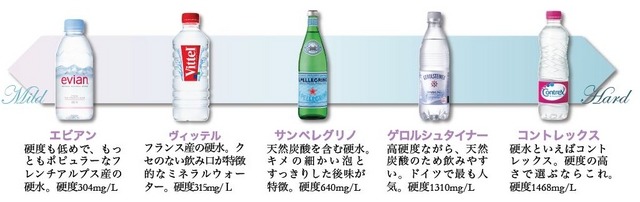 ドラッグストアなどで購入できる硬水の種類（左にいくほど硬度が高い）