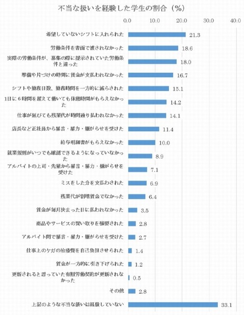 不当な扱いを経験した学生の割合