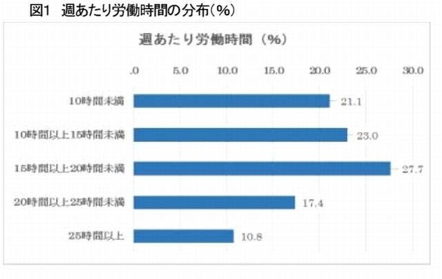 週あたり労働時間の分布