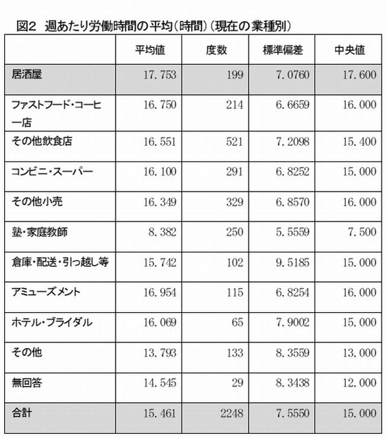 週あたり労働時間（業種別）