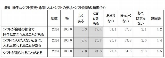 勝手なシフト変更・希望しないシフトの要求・シフト削減の頻度