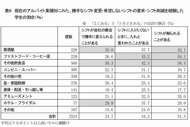 勝手なシフト変更・希望しないシフトの要求・シフト削減の頻度（業種別）