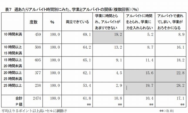 学業とアルバイトの関係