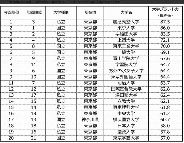 大学ブランド力ランキングTOP20（首都圏編）