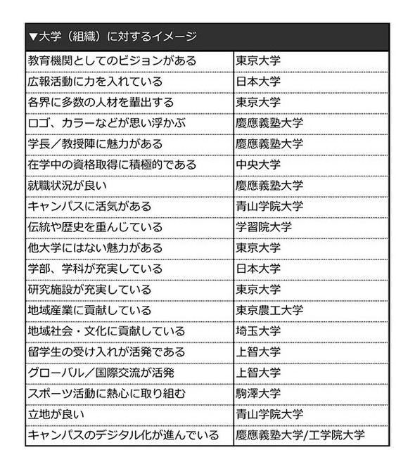 大学（組織）に対するイメージ