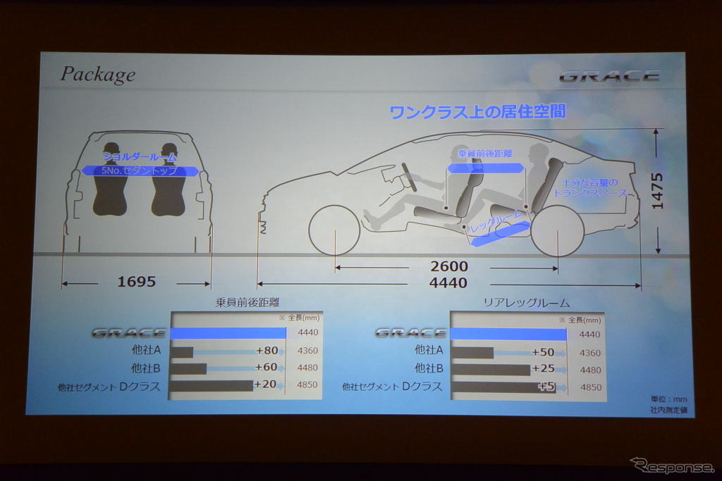 ホンダ グレイス