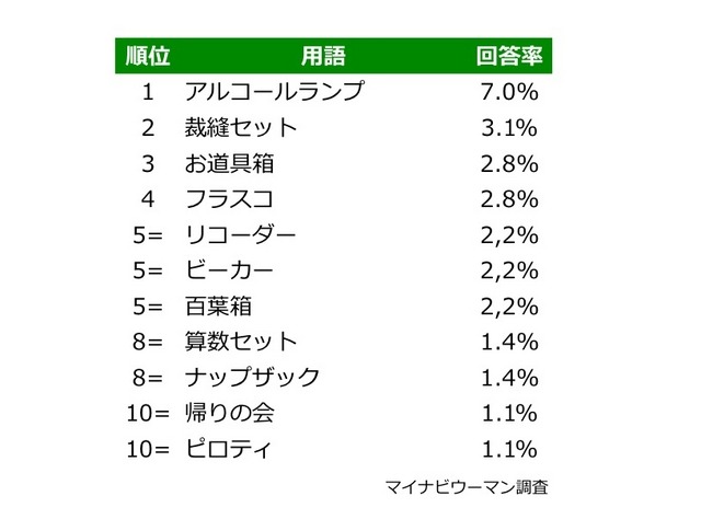 懐かしの小学生用語TOP10