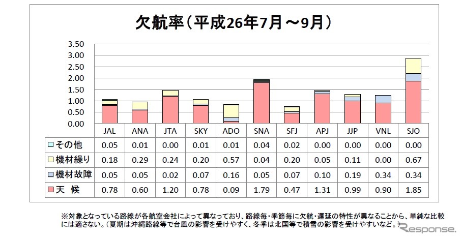 7-9月期の国内特定航空運送事業者の航空輸送サービス実績