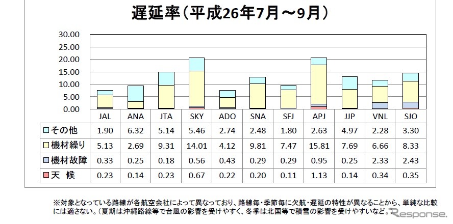 7-9月期の国内特定航空運送事業者の航空輸送サービス実績