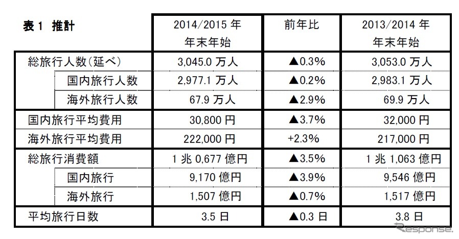 JTBが発表した2014／2015年末年始の旅行動向