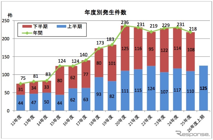 日本民営鉄道協会は大手民鉄16社で今年上期に発生した暴力行為の件数を発表。125件で2000年度以降過去最多だった