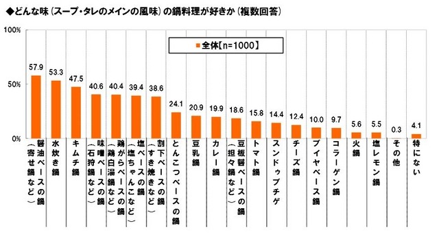 どんな味（スープ・タレのメインの風味）の鍋料理が好きか