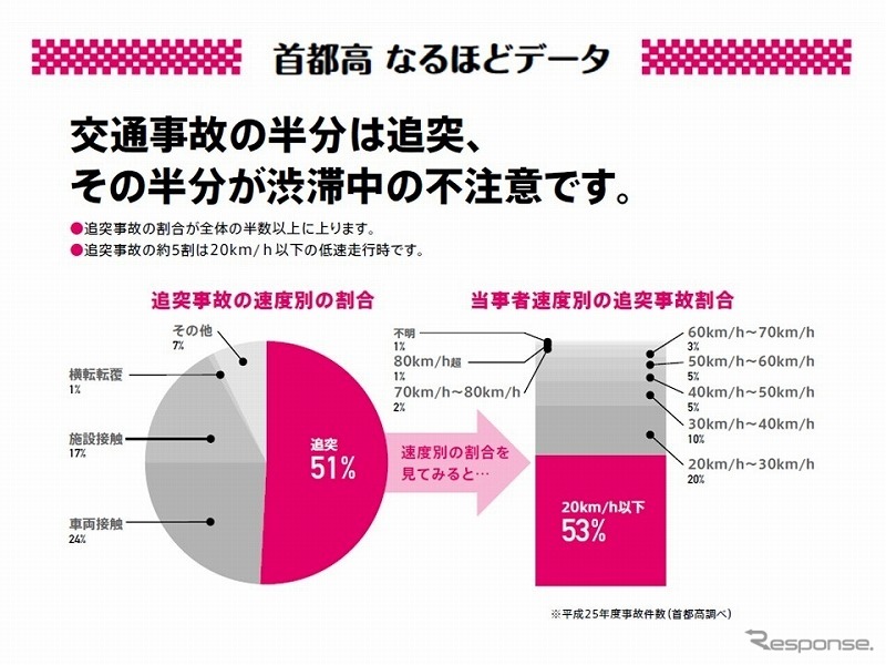 首都高なるほどデータ