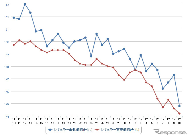 レギュラーガソリン実売価格（「e燃費」調べ）