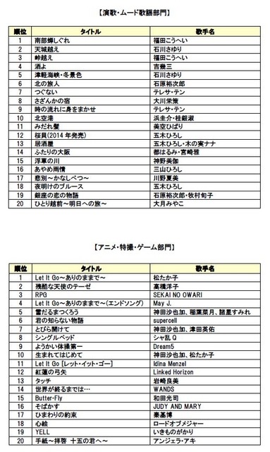 演歌、歌謡曲部門・アニメ、特撮、ゲーム部門