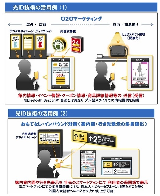 「光ID」技術の活用例
