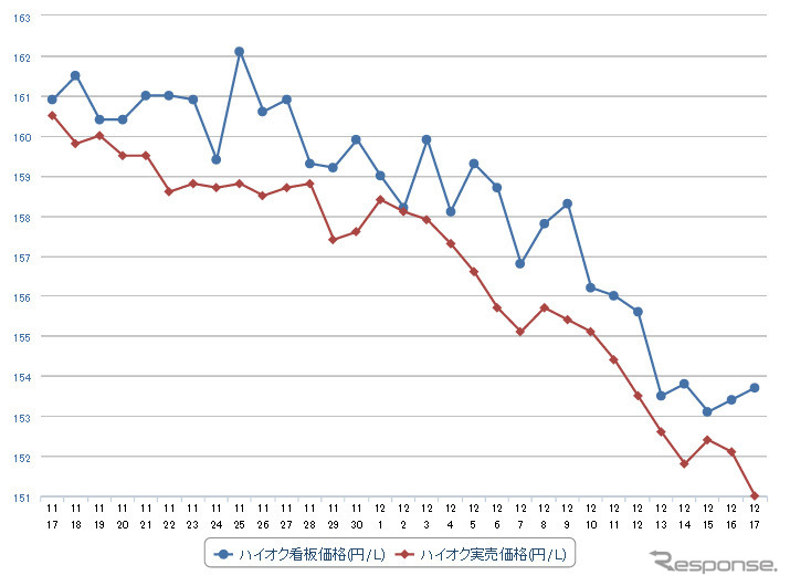 ハイオクガソリン実売価格（「e燃費」調べ）