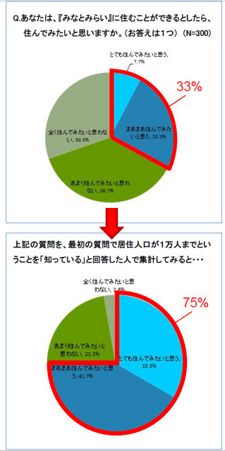 みなとみらいに関する意識調査