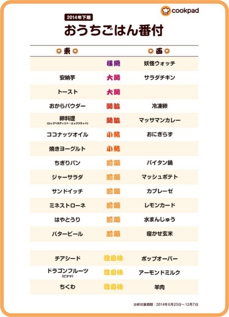 2014年下期「おうちごはん番付」