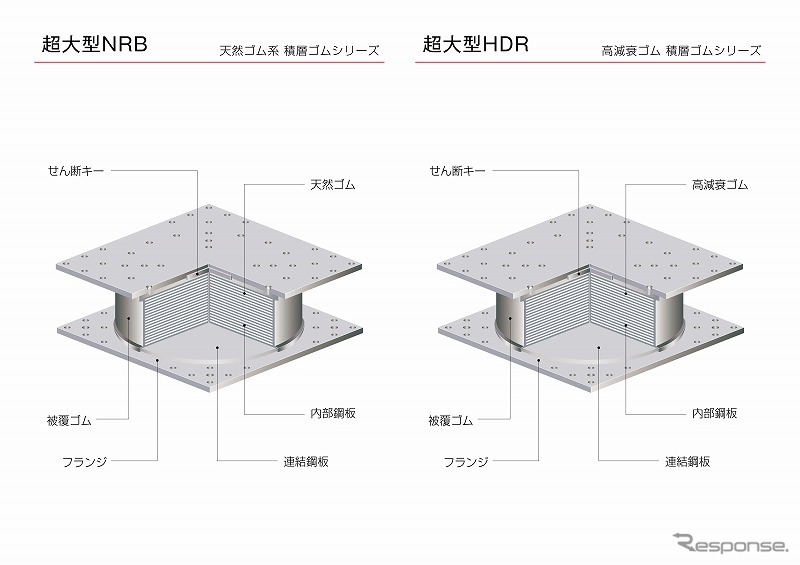 天然ゴム系積層ゴムシリーズ（左）と高減衰ゴム系積層ゴムシリーズ