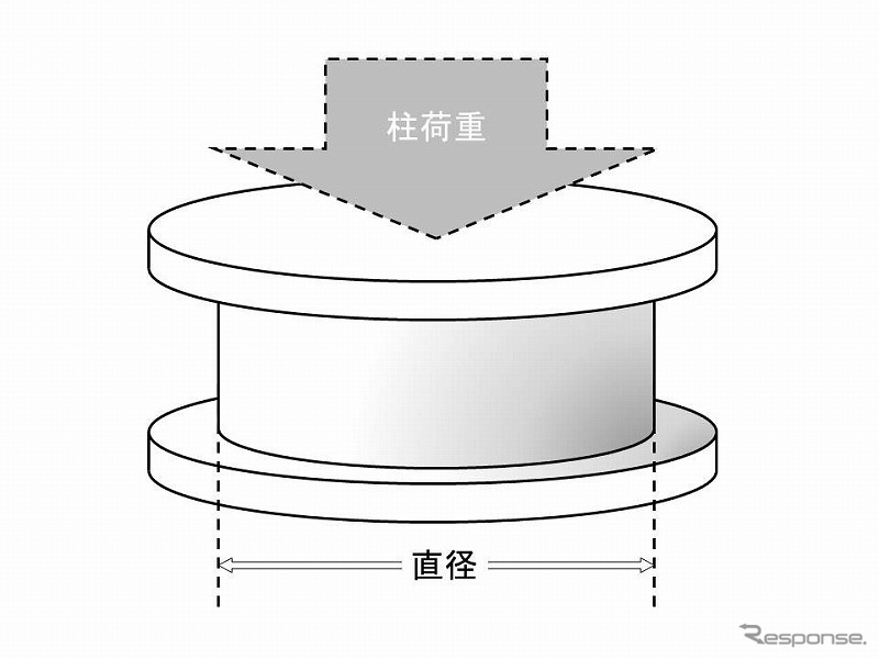 免震ゴムのサイズと柱荷重の関係