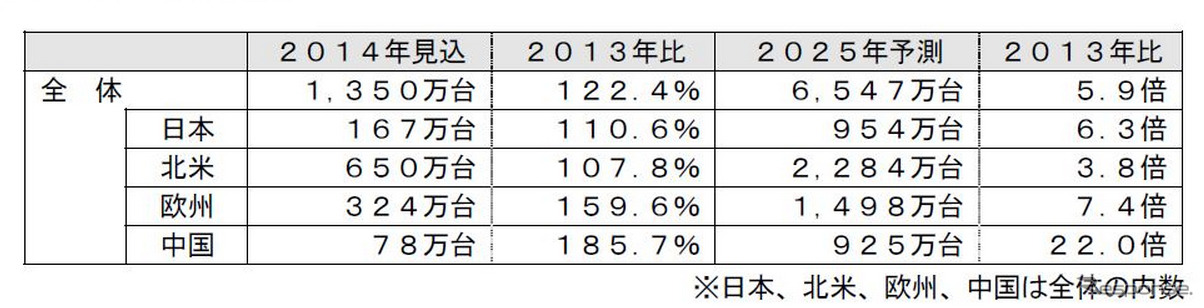 コネクテッドカーの世界市場