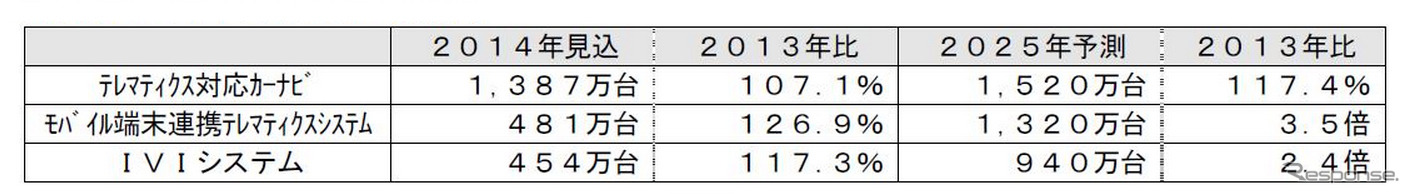 主なテレマティクスシステムの動向