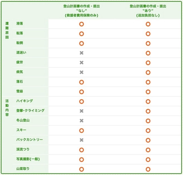 安全な山登りを楽しむプロジェクト「チーム安全登山」がサイトを公開。登山計画書の作成と提出を支援する。