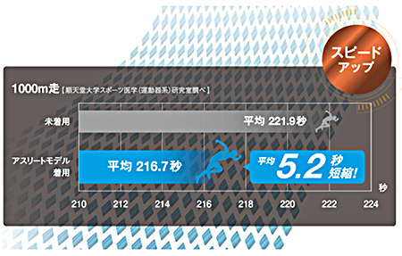 ヨネックスが体幹のバランスを整えパフォーマンスを高めるロングスパッツ発売