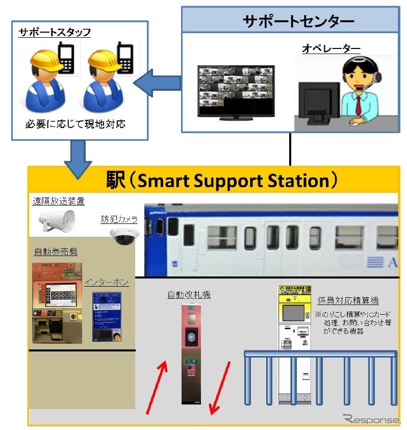 香椎線に導入される「ANSWERシステム」のイメージ。インターホンなどを活用して遠隔案内・操作を行う。